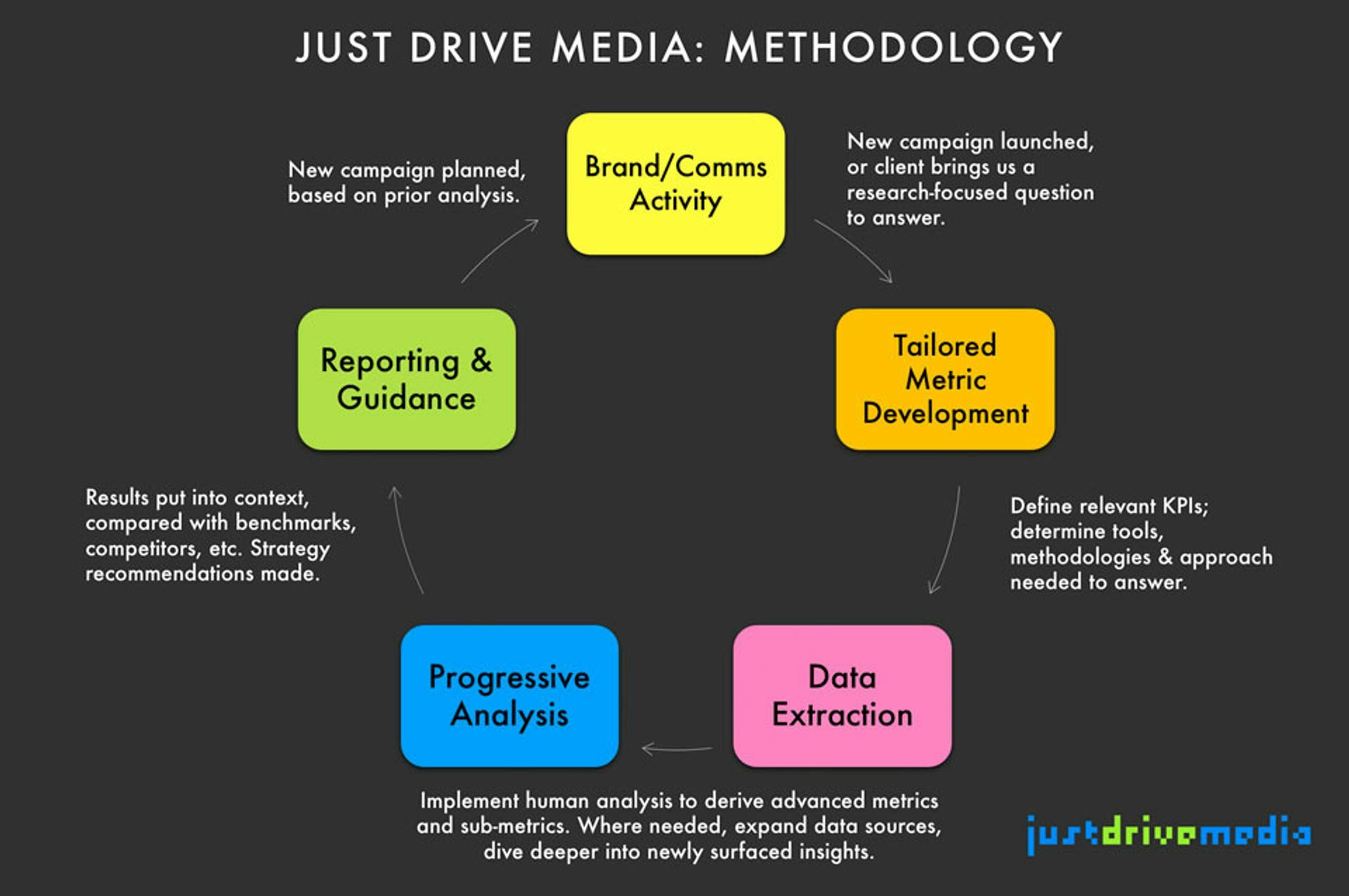 An infographic depicting Just Drive Media's methodology, including campaign planning, metric development, data extraction, and analysis.