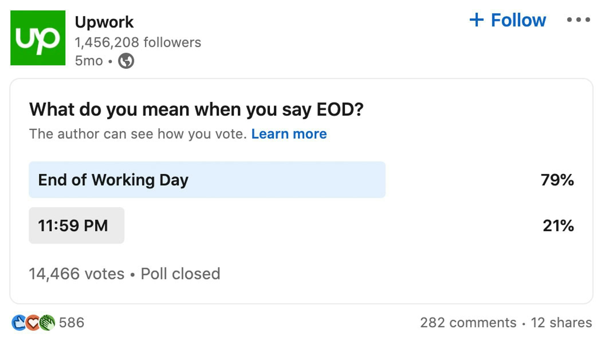 A social media poll by Upwork asking what EOD means: 79% chose End of Working Day; 21% picked 11:59 PM. #PollResults
